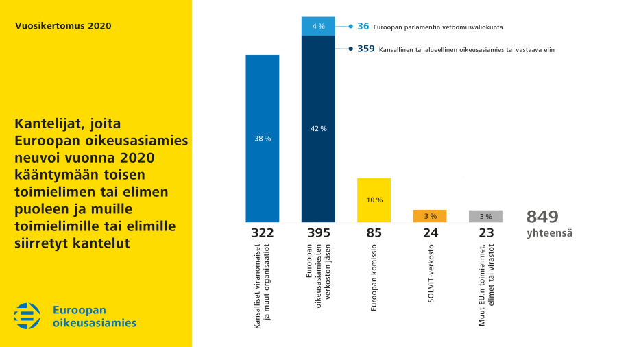 Kantelijat, joita Euroopan oikeusasiamies neuvoi vuonna 2020 kääntymään toisen toimielimen tai elimen puoleen ja muille toimielimille tai elimille siirretyt kantelut.