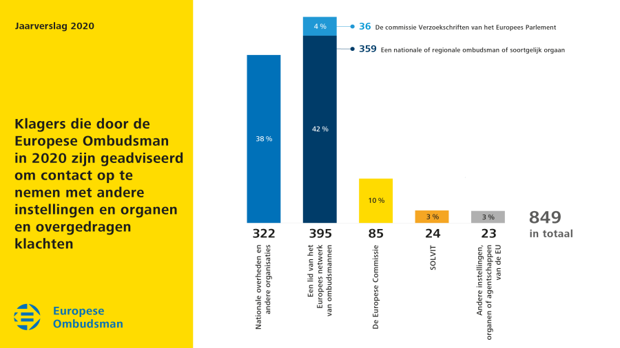 Klagers die door de Europese Ombudsman in 2020 zijn geadviseerd om contact op te nemen met andere instellingen en organen en overgedragen klachten