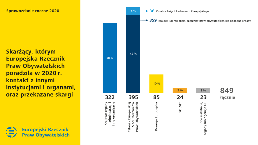 Skarżący, którym Europejska Rzecznik Praw Obywatelskich poradziła w&nbsp;2020&nbsp;r. kontakt z&nbsp;innymi instytucjami i&nbsp;organami, oraz przekazane skargi