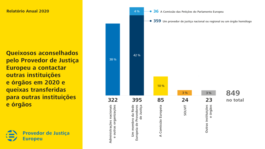 Queixosos aconselhados pelo Provedor de Justiça Europeu a contactar outras instituições e órgãos em 2020 e queixas transferidas para outras instituições e órgãos