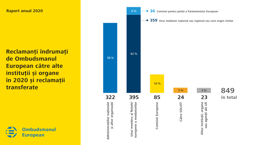 Reclamanți îndrumați de Ombudsmanul European către alte instituții și organe în 2020 și reclamații transferate