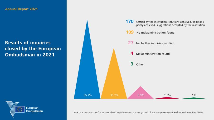 Results of inquiries closed by the European Ombudsman in 2021
