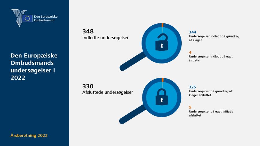 Den Europæiske Ombudsmands undersøgelser i 2022