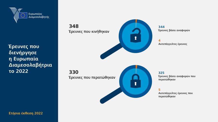 Έρευνες που διενήργησε η Ευρωπαία Διαμεσολαβήτρια το 2022