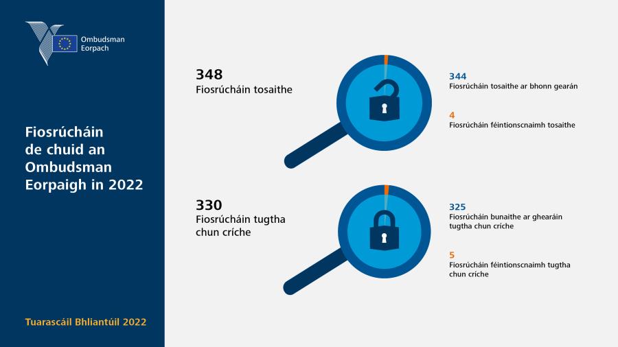 Fiosrúcháin de chuid an Ombudsman Eorpaigh in 2022