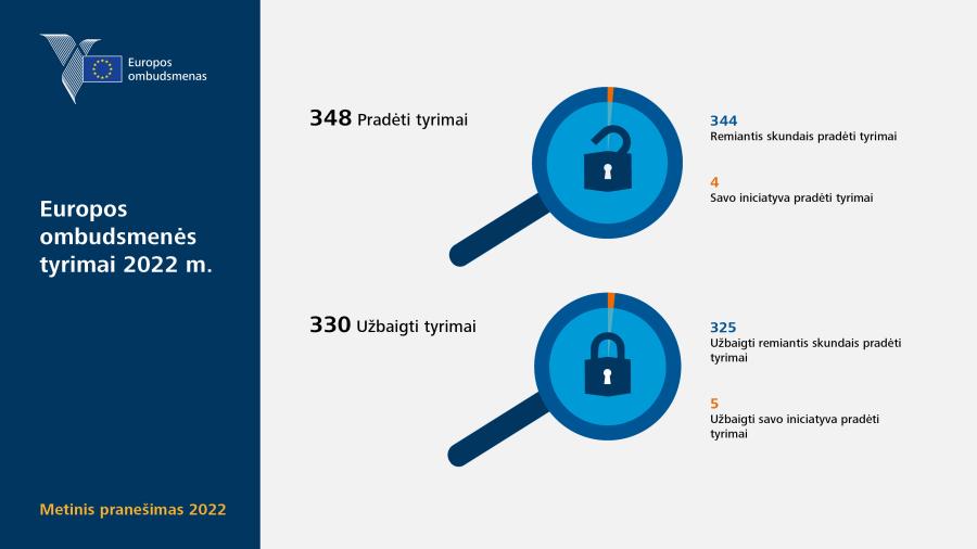 Europos ombudsmenės tyrimai 2022&nbsp;m.