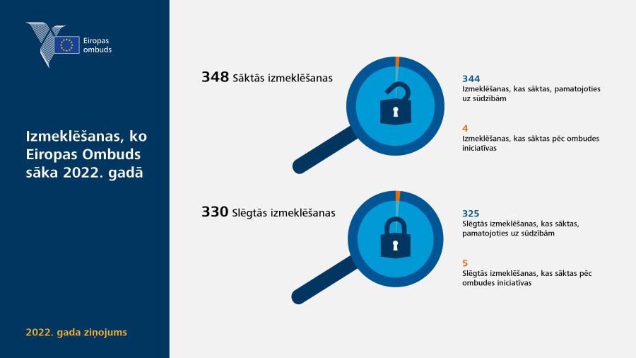 Izmeklēšanas, ko Eiropas Ombuds sāka 2022.&nbsp;gadā