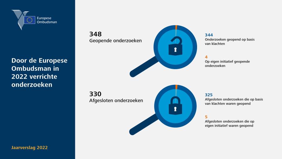 Door de Europese Ombudsman in 2022 verrichte onderzoeken