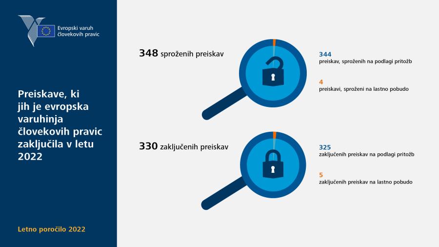 Preiskave, ki jih je evropska varuhinja človekovih pravic zaključila v letu&nbsp;2022