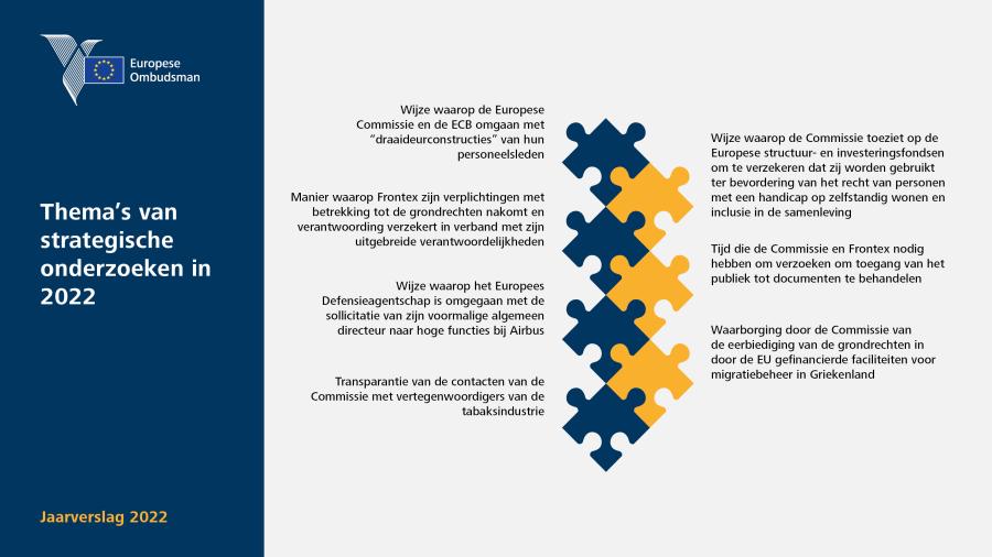 Thema’s van strategische onderzoeken in 2022