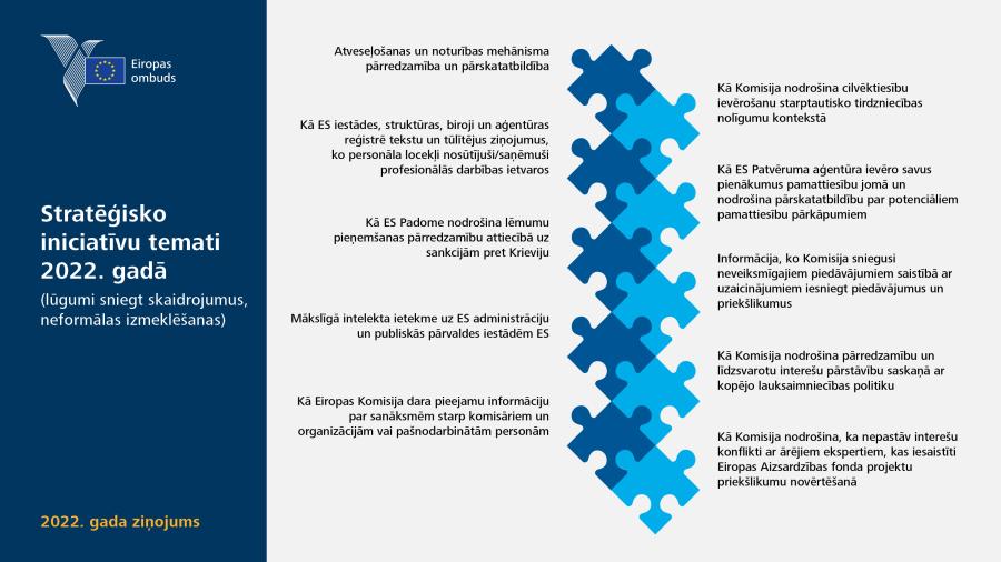 Stratēģisko iniciatīvu temati 2022.&nbsp;gadā (lūgumi sniegt skaidrojumus, neformālas izmeklēšanas)