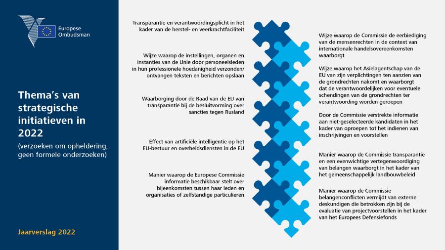 Thema’s van strategische initiatieven in 2022 (verzoeken om opheldering, geen formele onderzoeken)