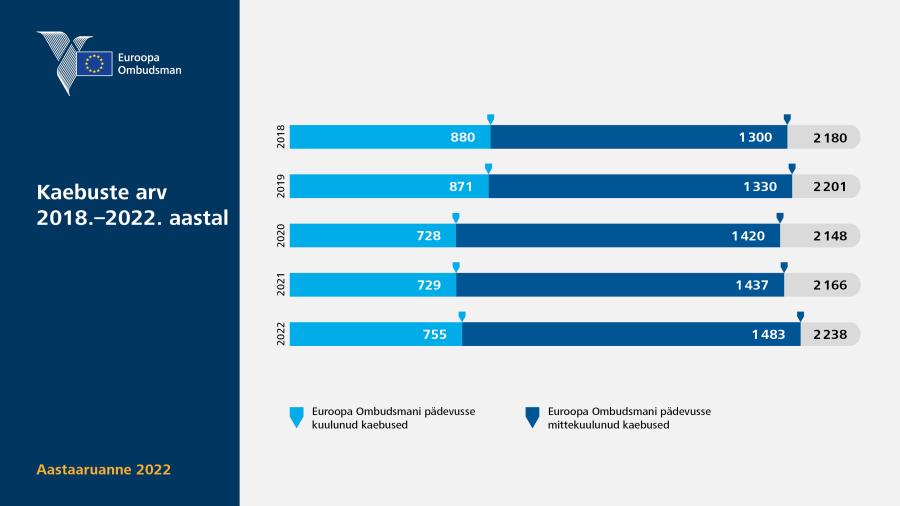 Kaebuste arv 2018.–2022. aastal