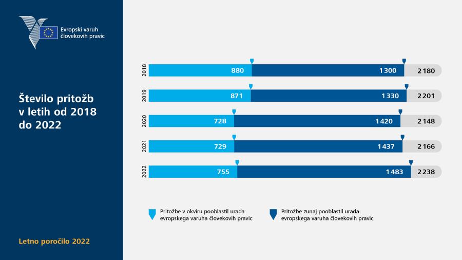 Število pritožb v letih od 2018 do 2022