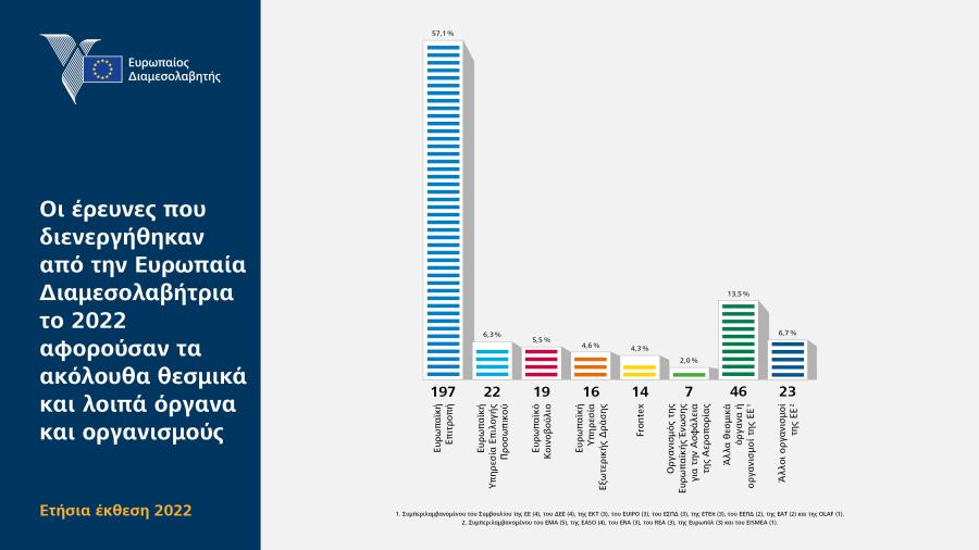 Οι έρευνες που διενεργήθηκαν από την Ευρωπαία Διαμεσολαβήτρια το 2022 αφορούσαν τα ακόλουθα θεσμικά και λοιπά όργανα και οργανισμούς