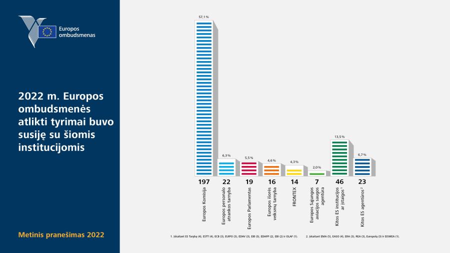 2022&nbsp;m. Europos ombudsmenės atlikti tyrimai buvo susiję su šiomis institucijomis