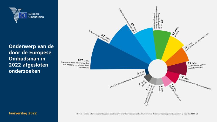 Onderwerpen van de door de Europese Ombudsman in 2022 afgesloten onderzoeken