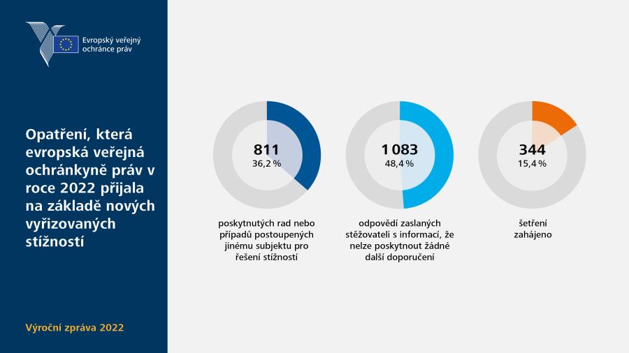 Opatření, která evropská veřejná ochránkyně práv v&nbsp;roce 2022 přijala na základě nově vyřizovaných stížností