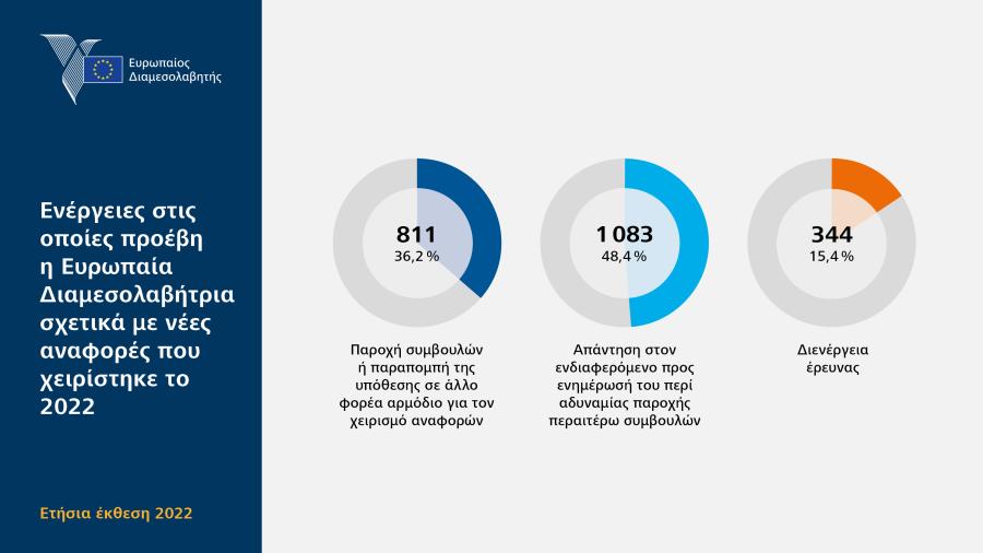 Ενέργειες στις οποίες προέβη η Ευρωπαία Διαμεσολαβήτρια σχετικά με νέες αναφορές που χειρίστηκε το 2022