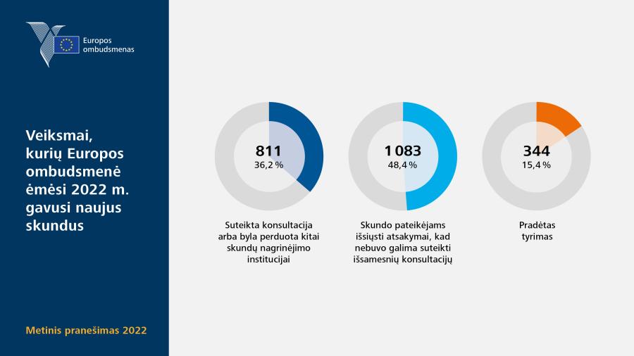 Veiksmai, kurių Europos ombudsmenė ėmėsi 2022&nbsp;m. gavusi naujus skundus