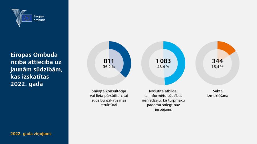 Eiropas Ombuda rīcība attiecībā uz jaunām sūdzībām, kas izskatītas 2022.&nbsp;gadā