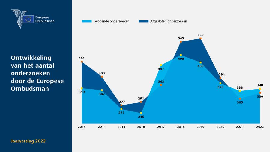 Ontwikkeling van het aantal onderzoeken door de Europese Ombudsman