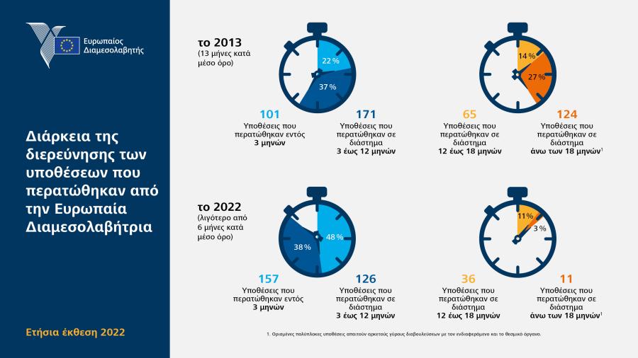Διάρκεια της διερεύνησης των υποθέσεων που περατώθηκαν από την Ευρωπαία Διαμεσολαβήτρια