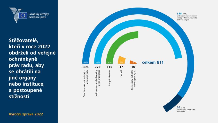 Stěžovatelé, kteří v&nbsp;roce 2022 obdrželi od veřejné ochránkyně práv radu, aby se obrátili na jiné orgány nebo instituce, a&nbsp;postoupené stížnosti