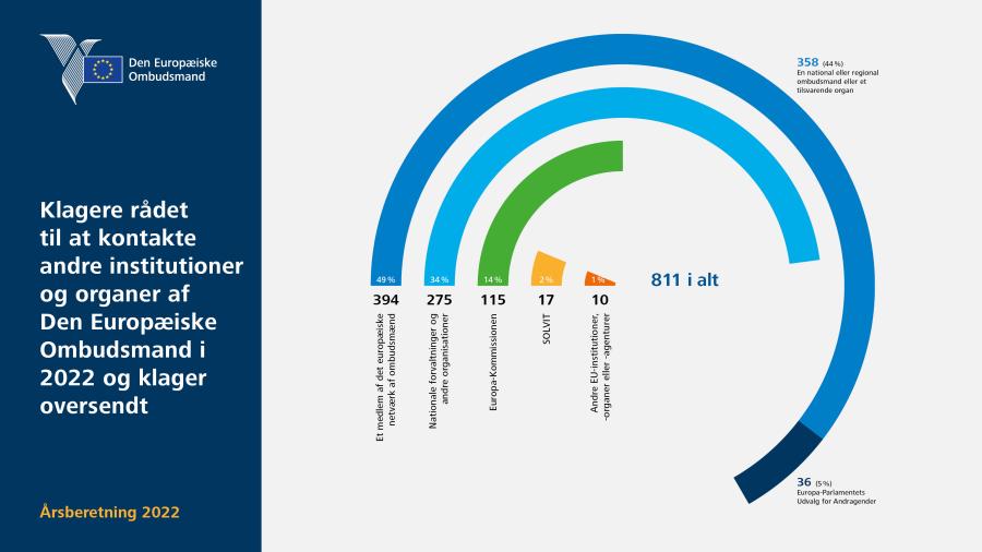 Klagere rådet til at kontakte andre institutioner og organer af Den Europæiske Ombudsmand i 2022 og klager oversendt