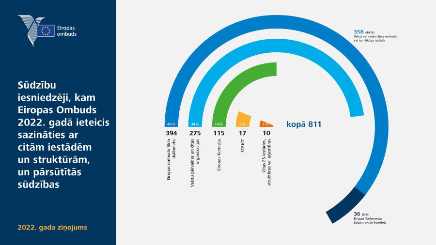 Sūdzību iesniedzēji, kam Eiropas Ombuds 2022.&nbsp;gadā ieteicis sazināties ar citām iestādēm un struktūrām, un pārsūtītās sūdzības