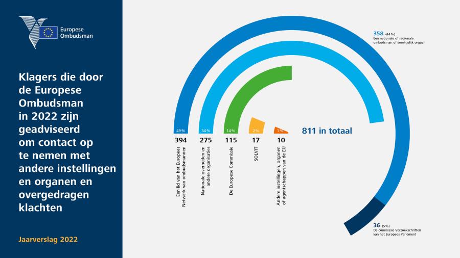 Klagers die door de Europese Ombudsman in 2022 zijn geadviseerd om contact op te nemen met andere instellingen en organen en overgedragen klachten