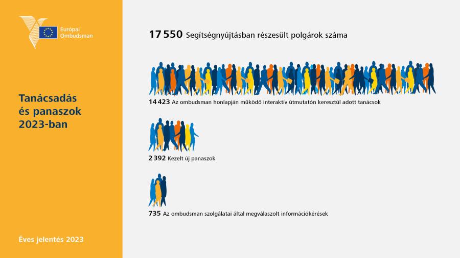 Tanácsadás és panaszok 2023-ban