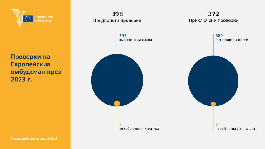 Проверки на Европейския омбудсман през 2023&nbsp;г.