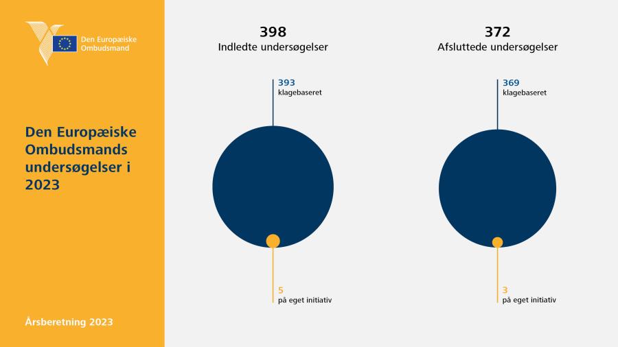 Den Europæiske Ombudsmands undersøgelser i 2023