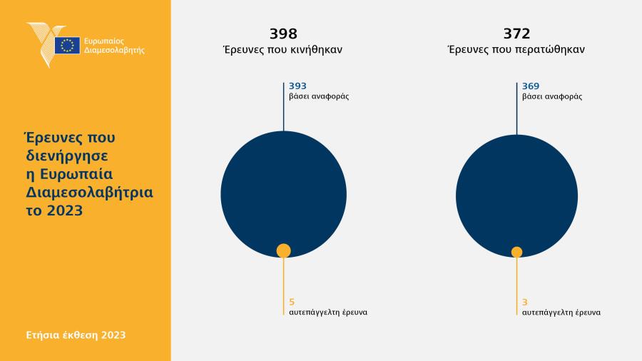 Έρευνες που διενήργησε η Ευρωπαία Διαμεσολαβήτρια το 2023