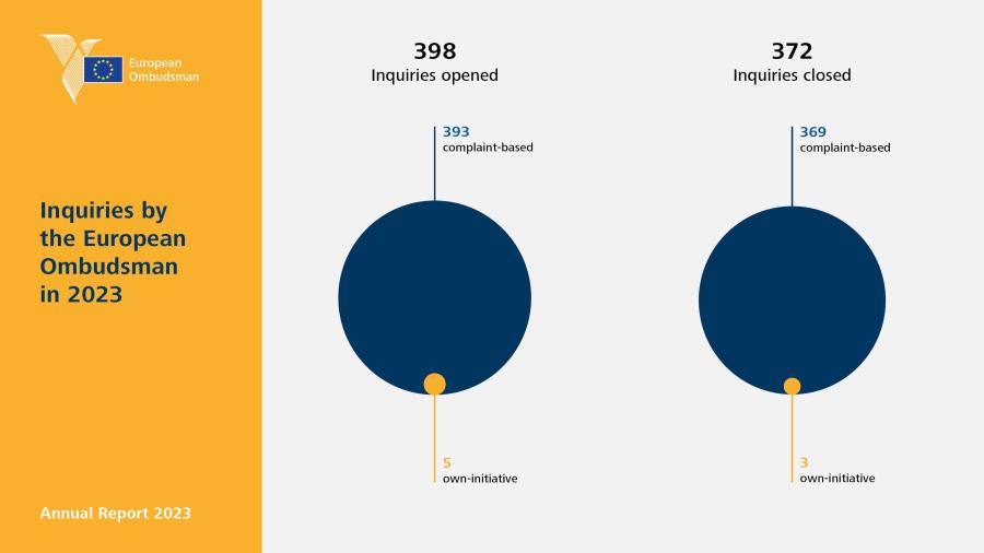 Inquiries by the European Ombudsman in 2023