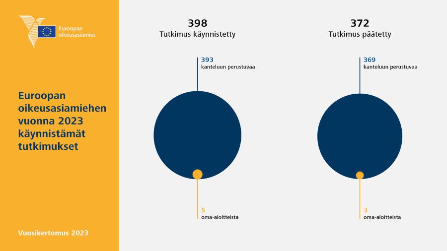 Euroopan oikeusasiamiehen vuonna&nbsp;2023 käynnistämät tutkimukset