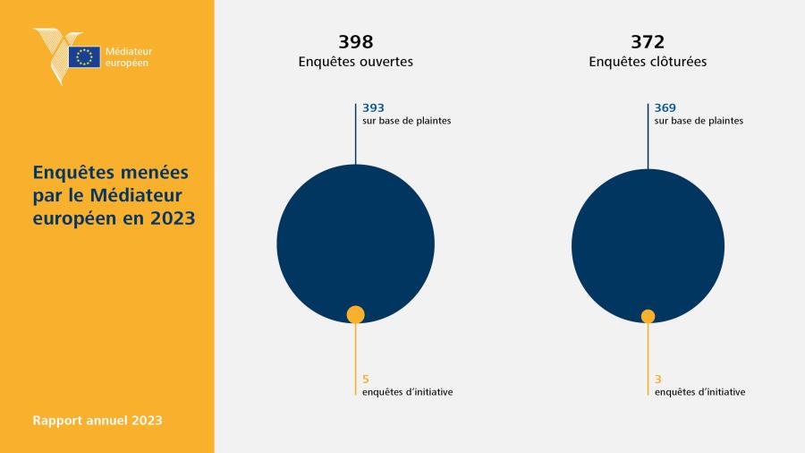 Enquêtes menées par le Médiateur européen en&nbsp;2023