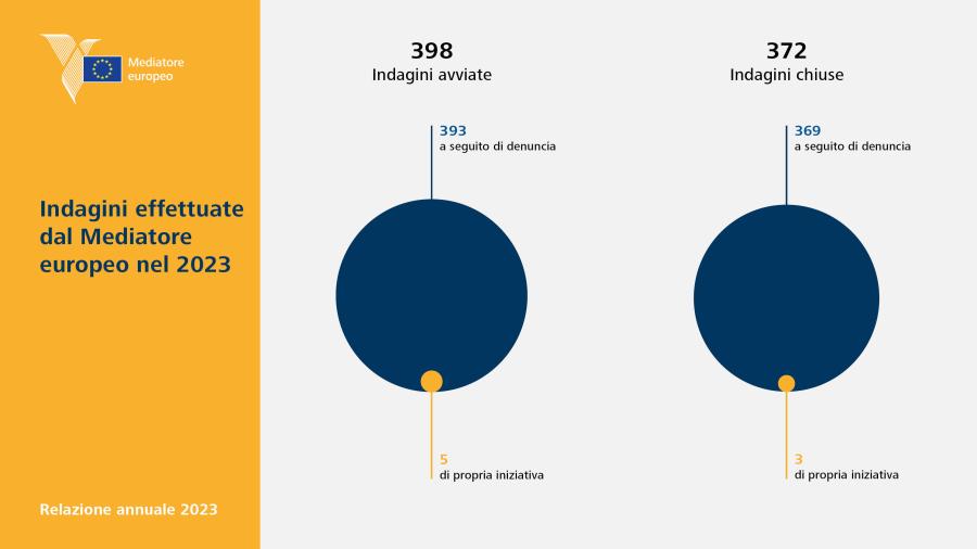 Indagini effettuate dal Mediatore europeo nel 2023