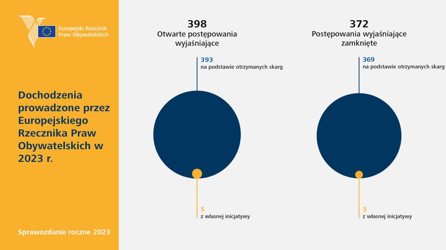 Dochodzenia prowadzone przez Europejskiego Rzecznika Praw Obywatelskich w&nbsp;2023&nbsp;r.