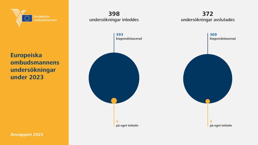 Europeiska ombudsmannens undersökningar under&nbsp;2023