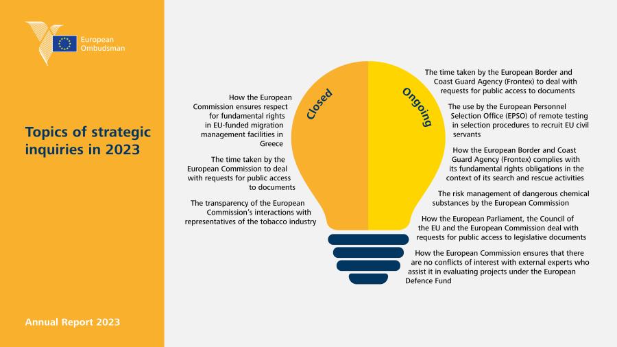 Topics of strategic inquiries in 2023
