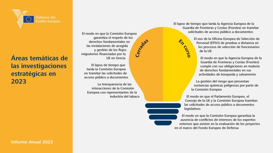 Áreas temáticas de las investigaciones estratégicas en 2023