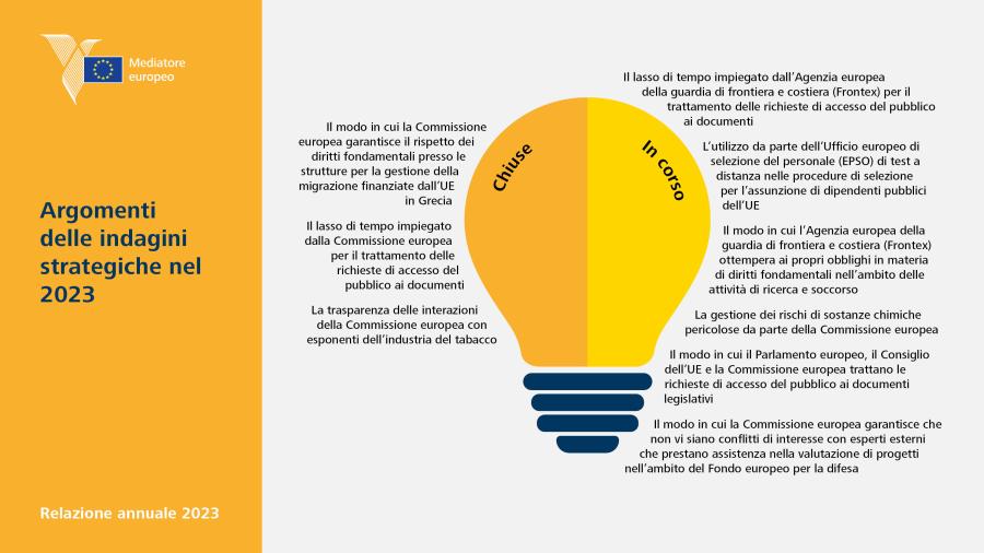 Argomenti delle indagini strategiche nel 2023