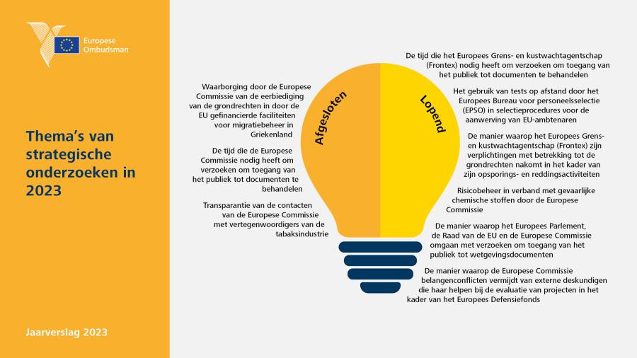 Thema’s van strategische onderzoeken in 2023