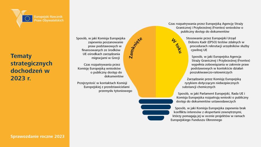 Tematy strategicznych dochodzeń w&nbsp;2023&nbsp;r.