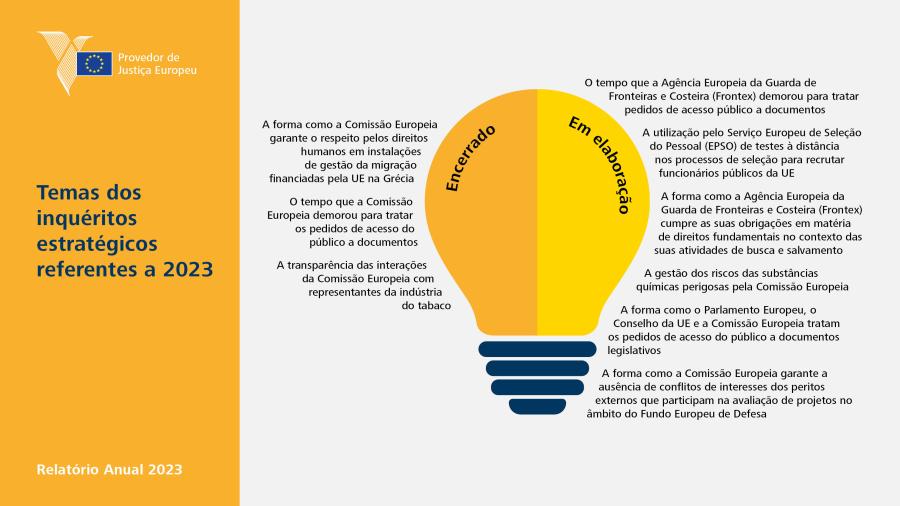 Temas dos inquéritos estratégicos referentes a 2023