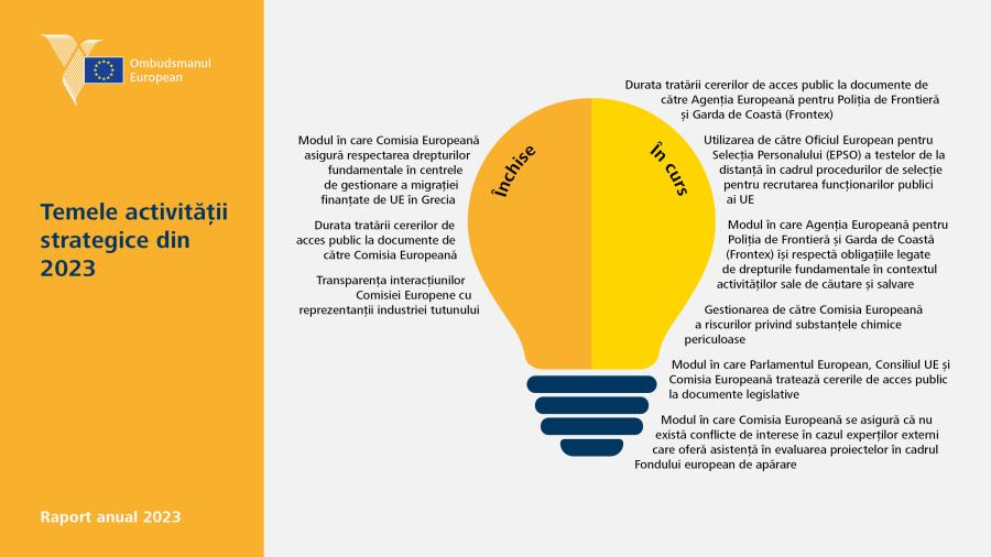 Temele activității strategice din 2023