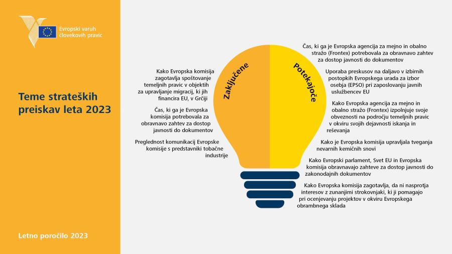 Teme strateških preiskav leta&nbsp;2023