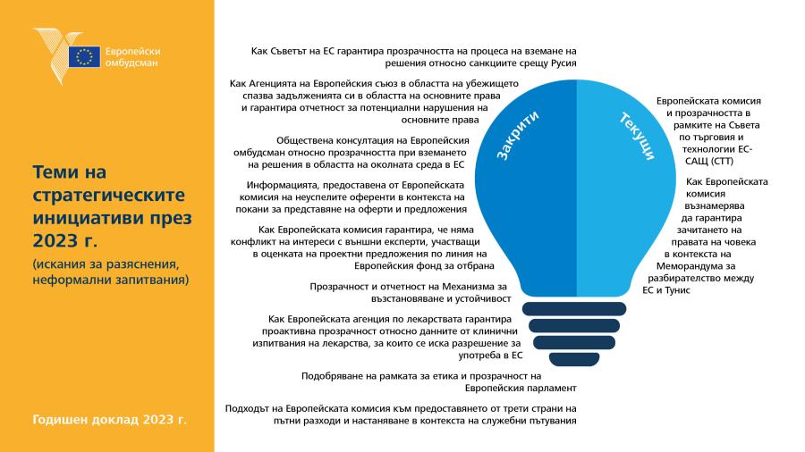 Теми на стратегическите инициативи през 2023&nbsp;г. (искания за разяснения, неформални запитвания)